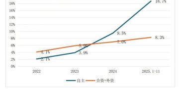 城市NOA车型加速「平民化」！2025年销量突破300万辆 ，未来将覆盖10万至15万元市场