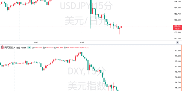 ‌空头狂欢！美指崩跌至近四年新低，「海湖庄园协议」魅影重现