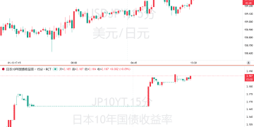 日元奔向干预红线，空头回补风暴一触即发！