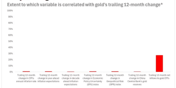 危险的牛市：支撑黄金飙升的六大理论，数据证实「都不成立」