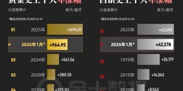昨天黄金一天的涨幅比2017年一年都多｜财眼