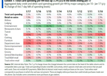 美国冬季风暴恐削去一季度GDP 1.5%，经济或陷短暂停滞