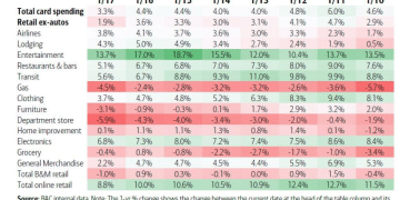美国冬季风暴恐削去一季度GDP 1.5%，经济或陷短暂停滞