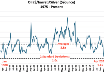银油比异动后，需警惕极端估值修复！