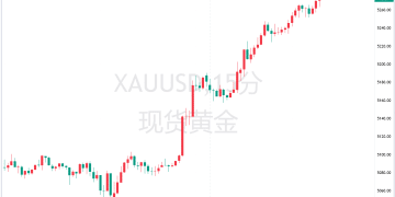 盛宝银行：投机热潮有望推动黄金站上5500，短期不会大幅回调