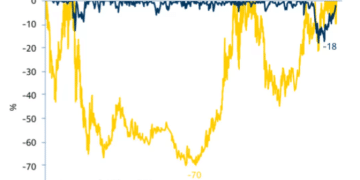 高盛逆势预警：投资者涌向黄金避险恐是重大误判！