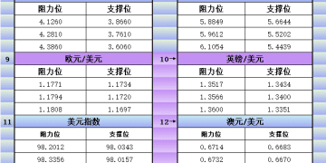 12月31日美市更新支撑阻力：18品种支撑阻力(金银铂钯原油天然气铜及十大货币对)