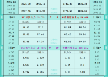 一张图看商品支撑阻力：金银油气+铂钯铜农产品期货(2026年1月2日)