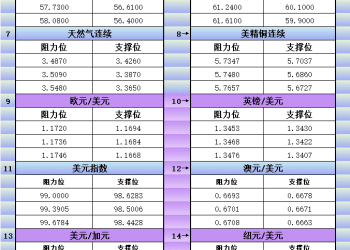1月5日美市更新支撑阻力：18品种支撑阻力(金银铂钯原油天然气铜及十大货币对)