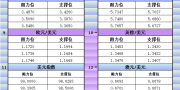 1月5日美市更新支撑阻力：18品种支撑阻力(金银铂钯原油天然气铜及十大货币对)