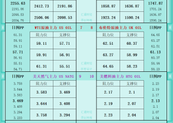 一张图看商品支撑阻力：金银油气+铂钯铜农产品期货(2026年1月6日)