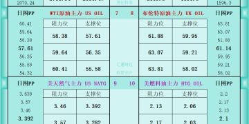一张图看商品支撑阻力：金银油气+铂钯铜农产品期货(2026年1月7日)