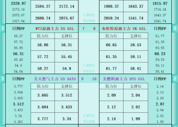 一张图看商品支撑阻力：金银油气+铂钯铜农产品期货(2026年1月8日)