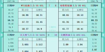 一张图看商品支撑阻力：金银油气+铂钯铜农产品期货(2026年1月8日)