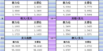 1月8日美市更新支撑阻力：18品种支撑阻力(金银铂钯原油天然气铜及十大货币对)