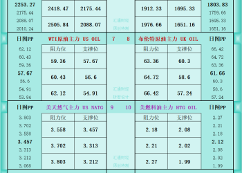 一张图看商品支撑阻力：金银油气+铂钯铜农产品期货(2026年1月9日)