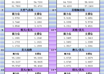 1月9日美市更新支撑阻力：18品种支撑阻力(金银铂钯原油天然气铜及十大货币对)