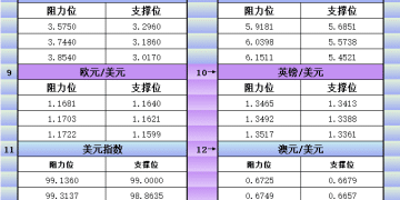 1月9日美市更新支撑阻力：18品种支撑阻力(金银铂钯原油天然气铜及十大货币对)