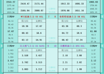 一张图看商品支撑阻力：金银油气+铂钯铜农产品期货(2026年1月12日)