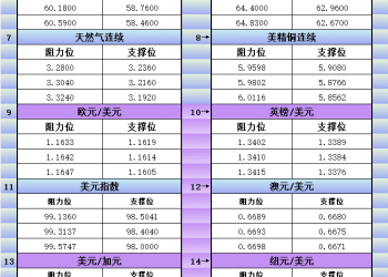 1月12日美市更新支撑阻力：18品种支撑阻力(金银铂钯原油天然气铜及十大货币对)