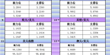 1月12日美市更新支撑阻力：18品种支撑阻力(金银铂钯原油天然气铜及十大货币对)