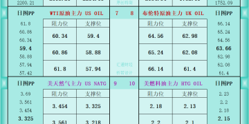 一张图看商品支撑阻力：金银油气+铂钯铜农产品期货(2026年1月13日)