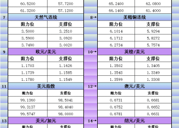 1月13日美市更新支撑阻力：18品种支撑阻力(金银铂钯原油天然气铜及十大货币对)