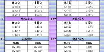 1月13日美市更新支撑阻力：18品种支撑阻力(金银铂钯原油天然气铜及十大货币对)