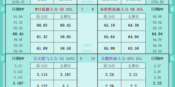 一张图看商品支撑阻力：金银油气+铂钯铜农产品期货(2026年1月15日)