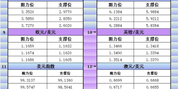1月15日美市更新支撑阻力：18品种支撑阻力(金银铂钯原油天然气铜及十大货币对)