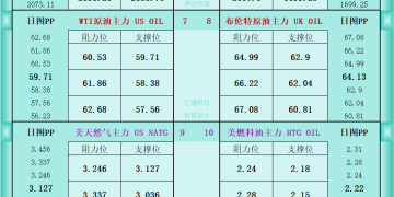 一张图看商品支撑阻力：金银油气+铂钯铜农产品期货(2026年1月16日)