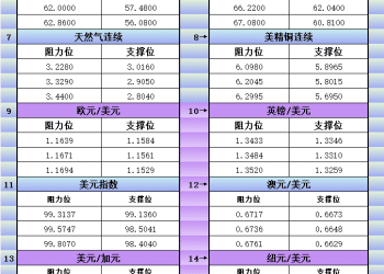1月16日美市更新支撑阻力：18品种支撑阻力(金银铂钯原油天然气铜及十大货币对)
