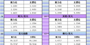 1月16日美市更新支撑阻力：18品种支撑阻力(金银铂钯原油天然气铜及十大货币对)