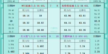 一张图看商品支撑阻力：金银油气+铂钯铜农产品期货(2026年1月19日)