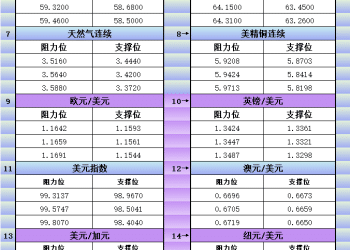 1月19日美市更新支撑阻力：18品种支撑阻力(金银铂钯原油天然气铜及十大货币对)