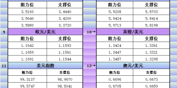 1月19日美市更新支撑阻力：18品种支撑阻力(金银铂钯原油天然气铜及十大货币对)