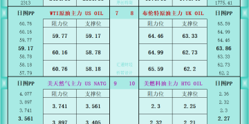 一张图看商品支撑阻力：金银油气+铂钯铜农产品期货(2026年1月20日)