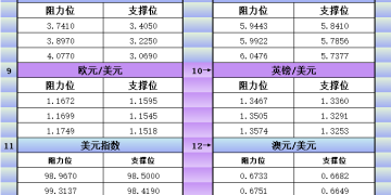 1月20日美市更新支撑阻力：18品种支撑阻力(金银铂钯原油天然气铜及十大货币对)