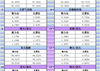 1月21日美市更新支撑阻力：18品种支撑阻力(金银铂钯原油天然气铜及十大货币对)