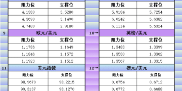 1月21日美市更新支撑阻力：18品种支撑阻力(金银铂钯原油天然气铜及十大货币对)