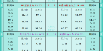 一张图看商品支撑阻力：金银油气+铂钯铜农产品期货(2026年1月22日)