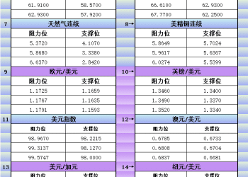 1月22日美市更新支撑阻力：18品种支撑阻力(金银铂钯原油天然气铜及十大货币对)