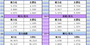 1月22日美市更新支撑阻力：18品种支撑阻力(金银铂钯原油天然气铜及十大货币对)