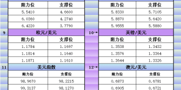 1月23日美市更新支撑阻力：18品种支撑阻力(金银铂钯原油天然气铜及十大货币对)