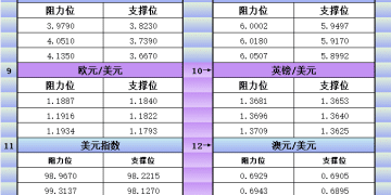 1月26日美市更新支撑阻力：18品种支撑阻力(金银铂钯原油天然气铜及十大货币对)