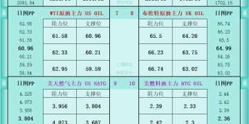 一张图看商品支撑阻力：金银油气+铂钯铜农产品期货(2026年1月27日)