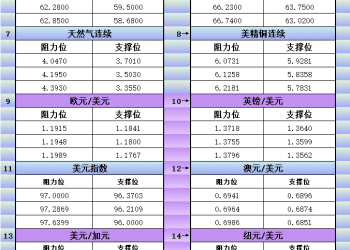 1月27日美市更新支撑阻力：18品种支撑阻力(金银铂钯原油天然气铜及十大货币对)