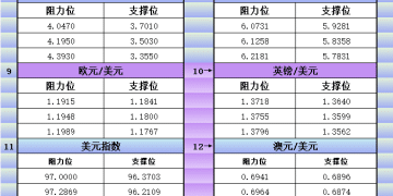 1月27日美市更新支撑阻力：18品种支撑阻力(金银铂钯原油天然气铜及十大货币对)
