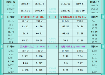 一张图看商品支撑阻力：金银油气+铂钯铜农产品期货(2026年1月28日)
