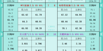 一张图看商品支撑阻力：金银油气+铂钯铜农产品期货(2026年1月28日)